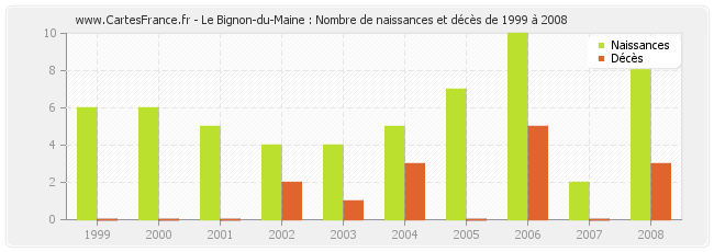 Le Bignon-du-Maine : Nombre de naissances et décès de 1999 à 2008